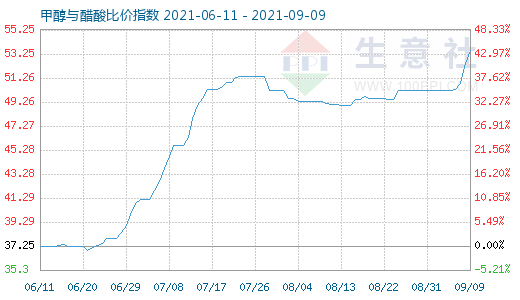 9月9日甲醇與醋酸比價(jià)指數(shù)圖