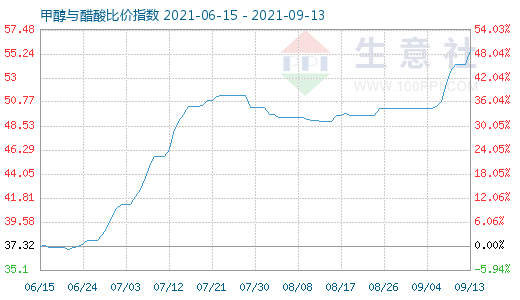 9月13日甲醇與醋酸比價指數圖