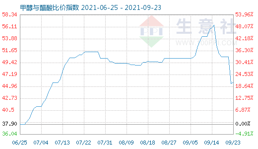 9月23日甲醇與醋酸比價指數(shù)圖