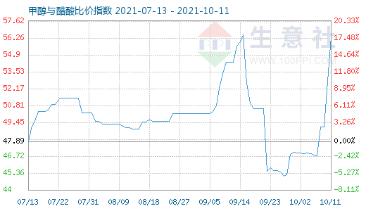 10月11日甲醇與醋酸比價指數圖