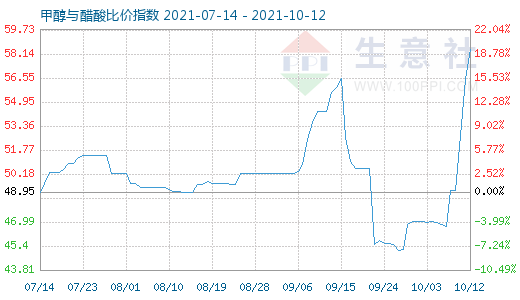 10月12日甲醇與醋酸比價指數(shù)圖