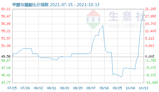 10月13日甲醇與醋酸比價指數圖