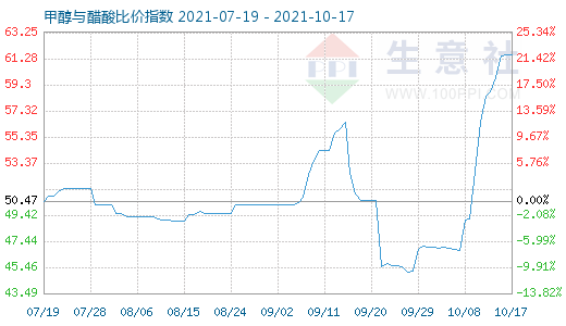 10月17日甲醇與醋酸比價指數圖