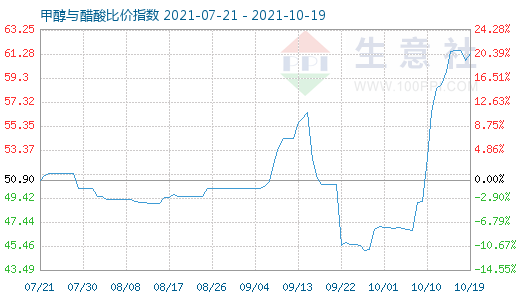 10月19日甲醇與醋酸比價(jià)指數(shù)圖