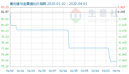 4月1日氧化鐠與金屬鐠比價指數圖