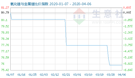 4月6日氧化鐠與金屬鐠比價(jià)指數(shù)圖