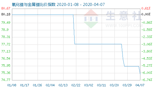 4月7日氧化鐠與金屬鐠比價指數圖