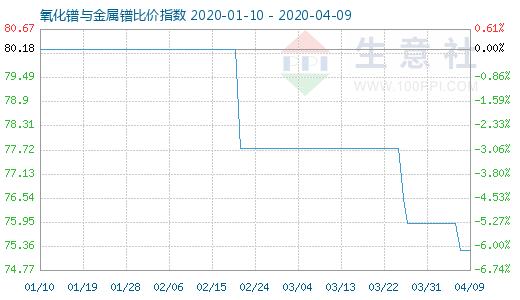 4月9日氧化鐠與金屬鐠比價(jià)指數(shù)圖