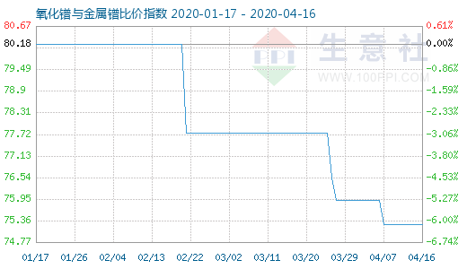 4月16日氧化鐠與金屬鐠比價指數圖