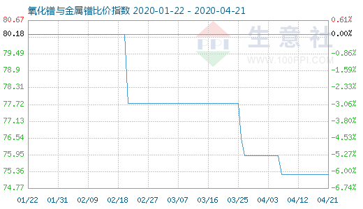 4月21日氧化鐠與金屬鐠比價指數圖