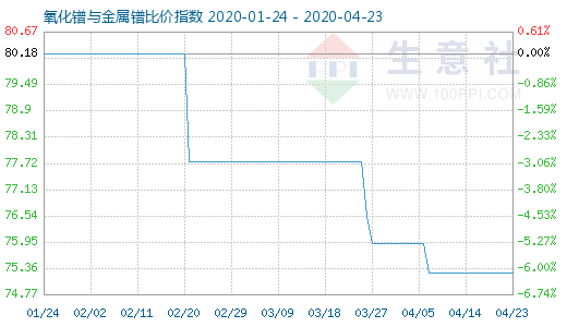 4月23日氧化鐠與金屬鐠比價(jià)指數(shù)圖