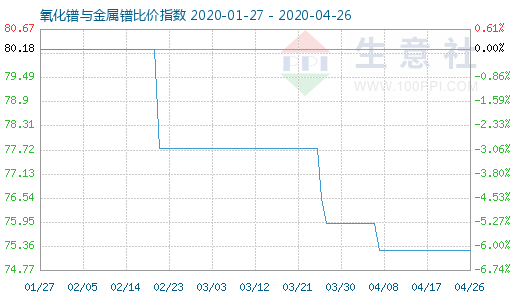 4月26日氧化鐠與金屬鐠比價指數圖
