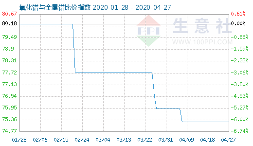 4月27日氧化鐠與金屬鐠比價指數圖