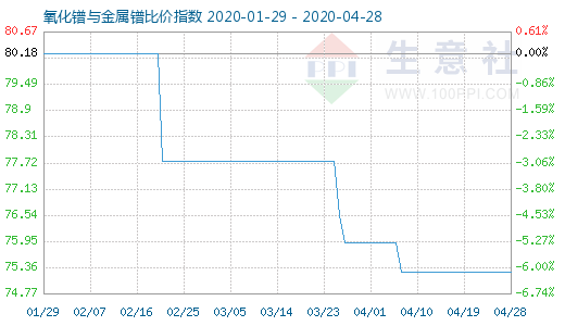 4月28日氧化鐠與金屬鐠比價指數(shù)圖