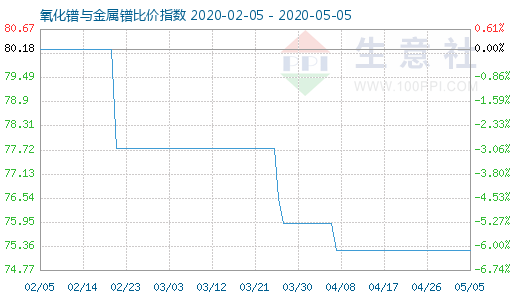 5月5日氧化鐠與金屬鐠比價指數圖