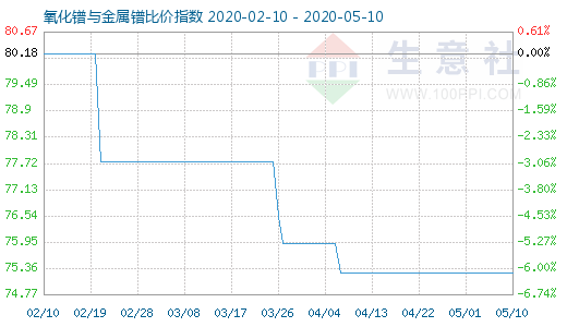 5月10日氧化鐠與金屬鐠比價指數圖