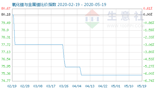 5月19日氧化鐠與金屬鐠比價指數圖