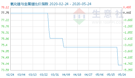 5月24日氧化鐠與金屬鐠比價指數圖