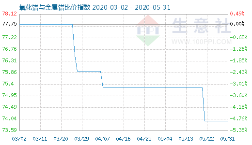 5月31日氧化鐠與金屬鐠比價(jià)指數(shù)圖
