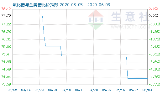 6月3日氧化鐠與金屬鐠比價指數圖