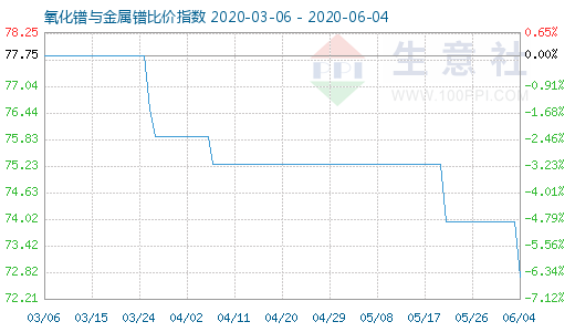 6月4日氧化鐠與金屬鐠比價(jià)指數(shù)圖