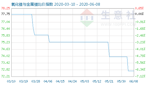 6月8日氧化鐠與金屬鐠比價(jià)指數(shù)圖