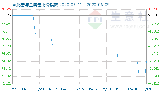 6月9日氧化鐠與金屬鐠比價(jià)指數(shù)圖