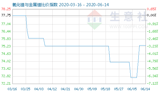 6月14日氧化鐠與金屬鐠比價指數圖