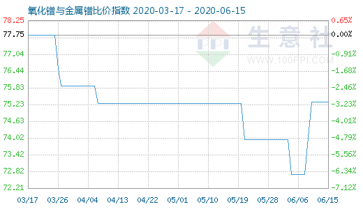 6月15日氧化鐠與金屬鐠比價(jià)指數(shù)圖