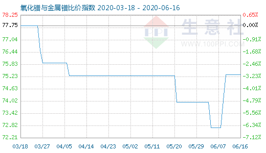 6月16日氧化鐠與金屬鐠比價指數圖
