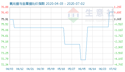 7月2日氧化鐠與金屬鐠比價指數圖