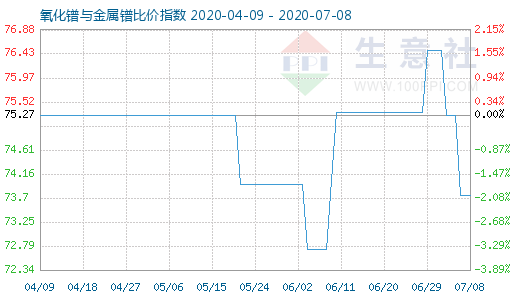 7月8日氧化鐠與金屬鐠比價(jià)指數(shù)圖