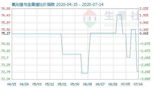 7月14日氧化鐠與金屬鐠比價指數(shù)圖