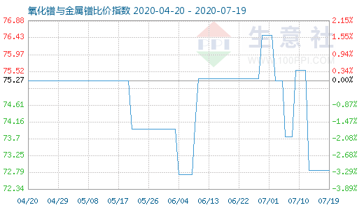 7月19日氧化鐠與金屬鐠比價指數圖