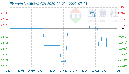 7月21日氧化鐠與金屬鐠比價(jià)指數(shù)圖