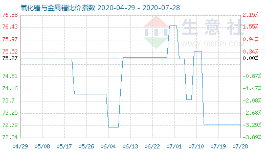 7月28日氧化鐠與金屬鐠比價指數圖