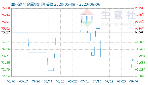 8月6日氧化鐠與金屬鐠比價指數(shù)圖