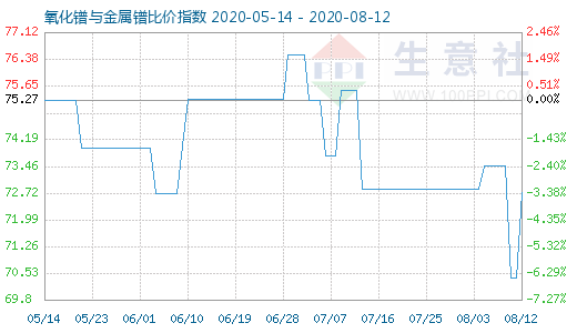 8月12日氧化鐠與金屬鐠比價指數圖
