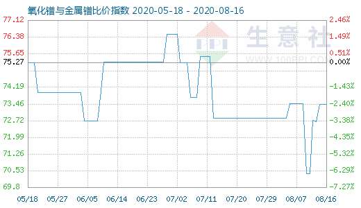 8月16日氧化鐠與金屬鐠比價指數(shù)圖