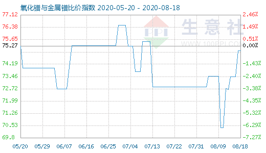 8月18日氧化鐠與金屬鐠比價(jià)指數(shù)圖