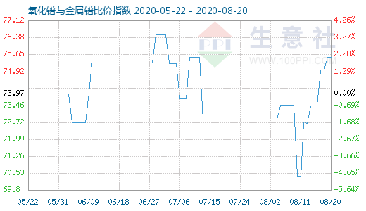 8月20日氧化鐠與金屬鐠比價指數圖