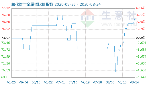 8月24日氧化鐠與金屬鐠比價指數圖