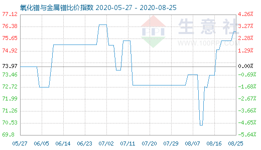 8月25日氧化鐠與金屬鐠比價指數圖