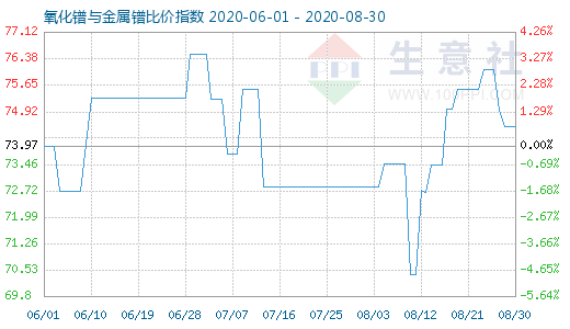 8月30日氧化鐠與金屬鐠比價指數(shù)圖