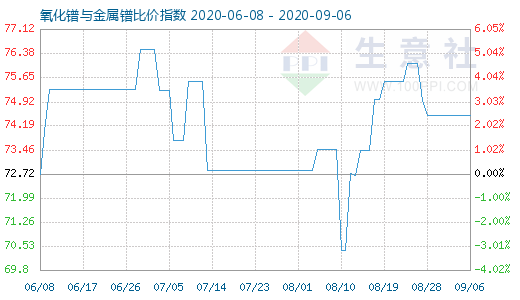 9月6日氧化鐠與金屬鐠比價(jià)指數(shù)圖