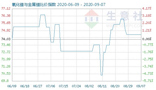 9月7日氧化鐠與金屬鐠比價指數圖