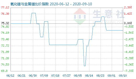 9月10日氧化鐠與金屬鐠比價(jià)指數(shù)圖