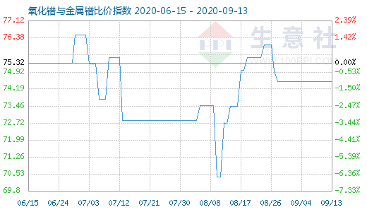 9月13日氧化鐠與金屬鐠比價指數圖