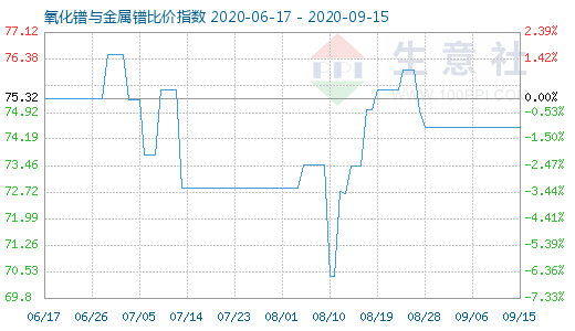 9月15日氧化鐠與金屬鐠比價指數圖