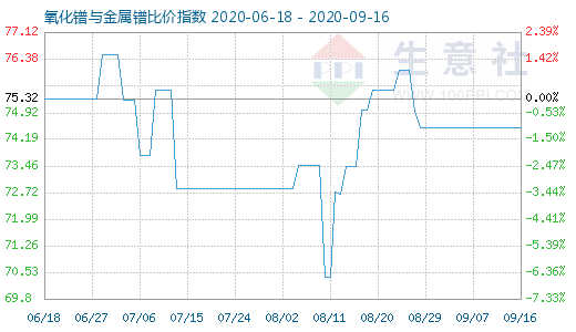 9月16日氧化鐠與金屬鐠比價指數圖